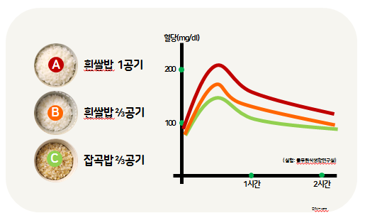 혈당 변화 그래프